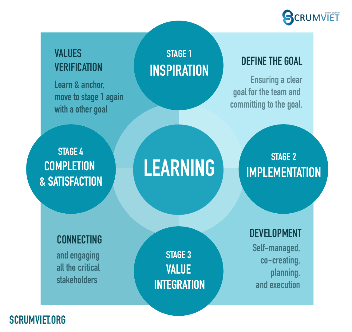 Learning System - Scrumviet